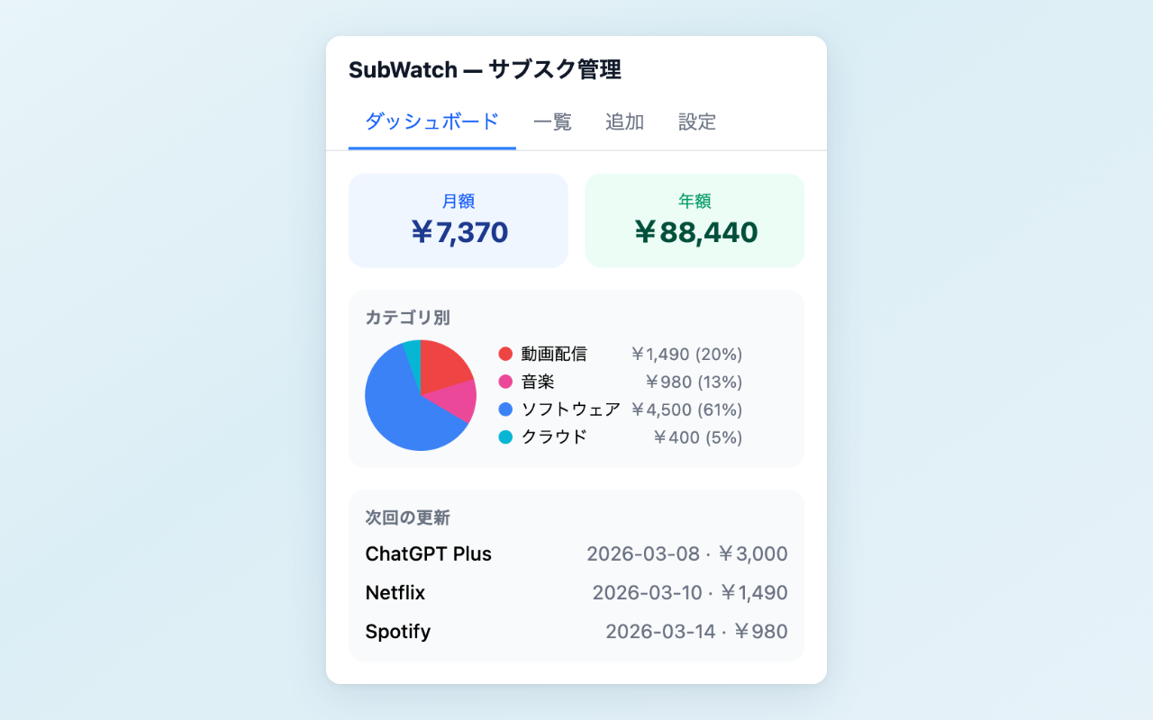 SubWatch ダッシュボード。月額・年額合計、カテゴリ別円グラフ、次回更新一覧が表示されている