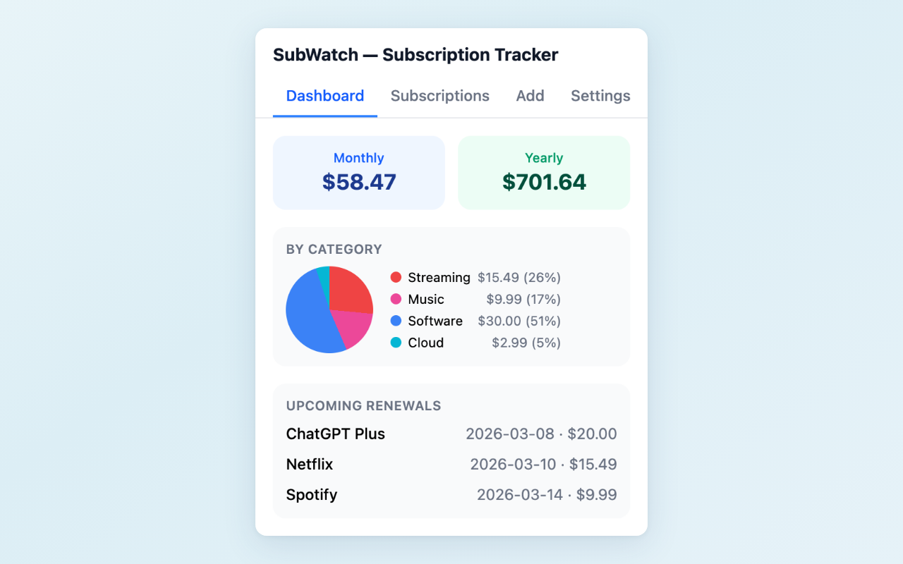 SubWatch dashboard showing monthly and yearly totals, a category pie chart, and upcoming renewal list